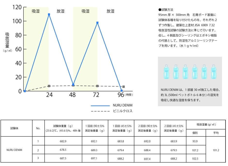 NURU DENIM吸放湿試験