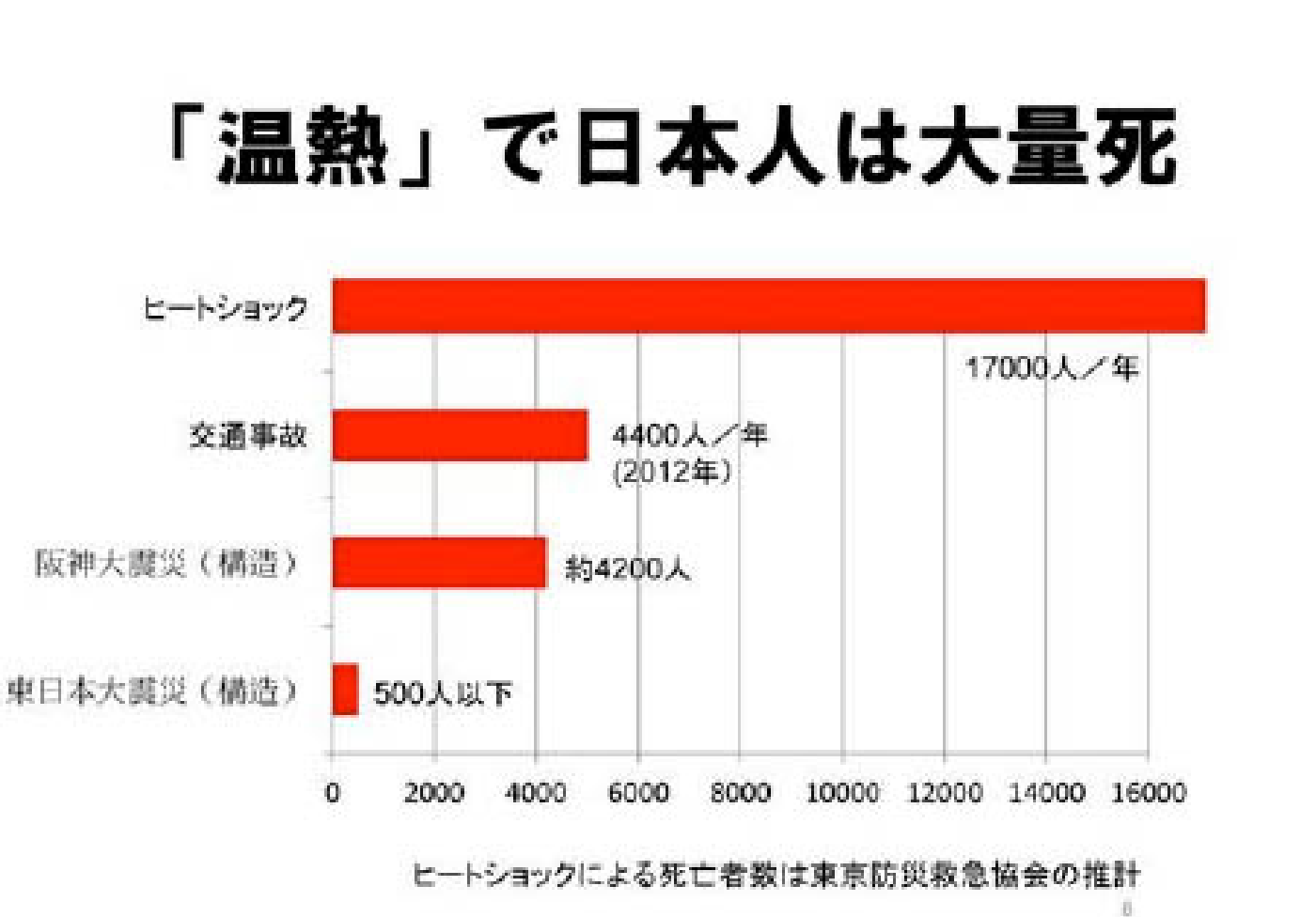 「温熱」で日本人は大量死