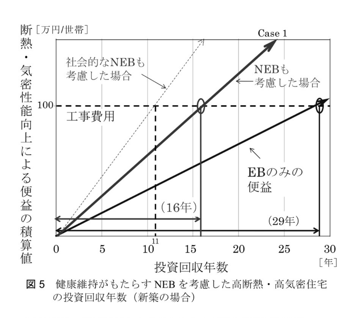 健康維持がもたらす NEB を考慮した高断熱・高気密住宅の投資回収年数（新築の場合）